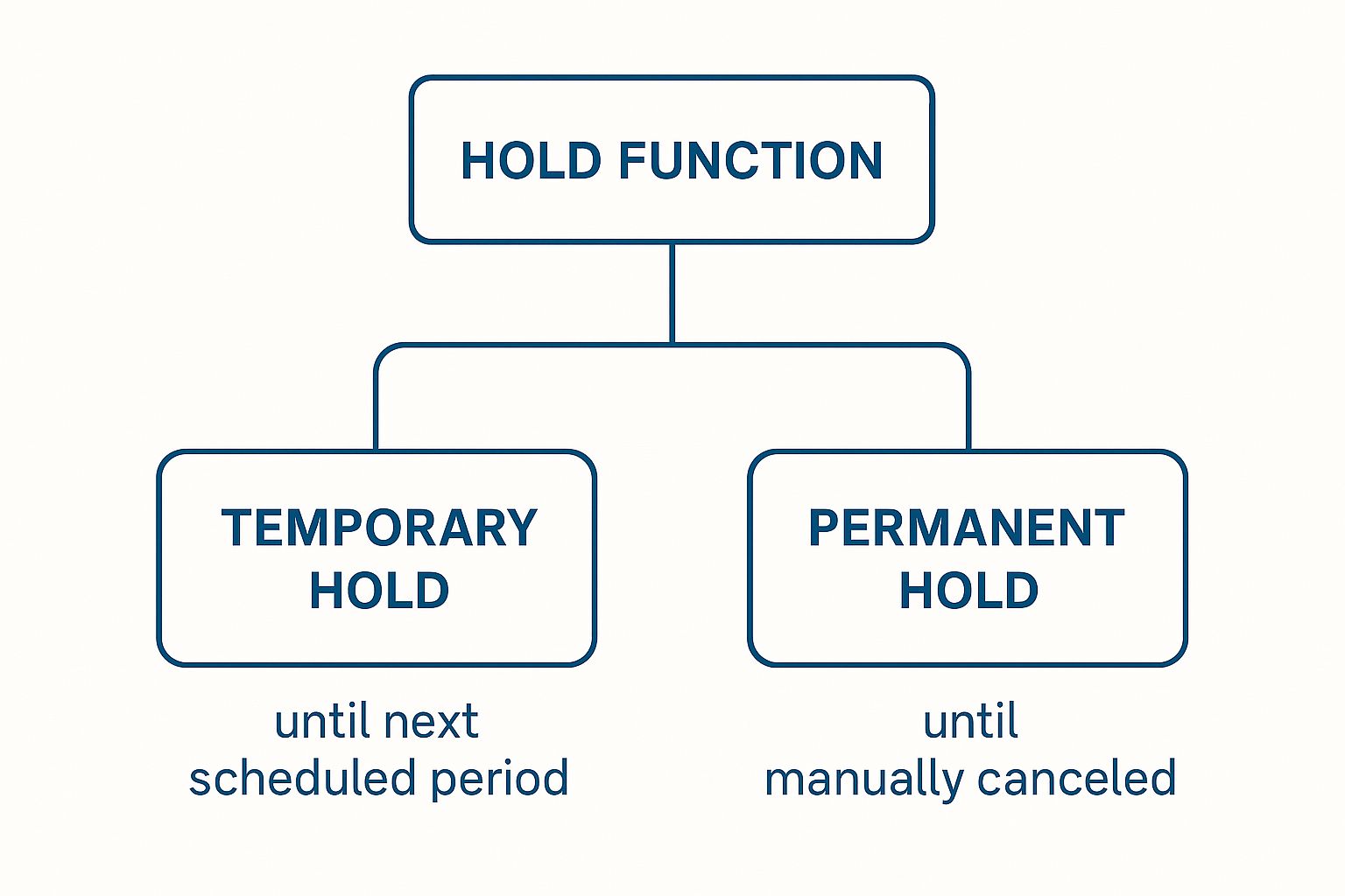 Infographic about what does hold mean on honeywell thermostat