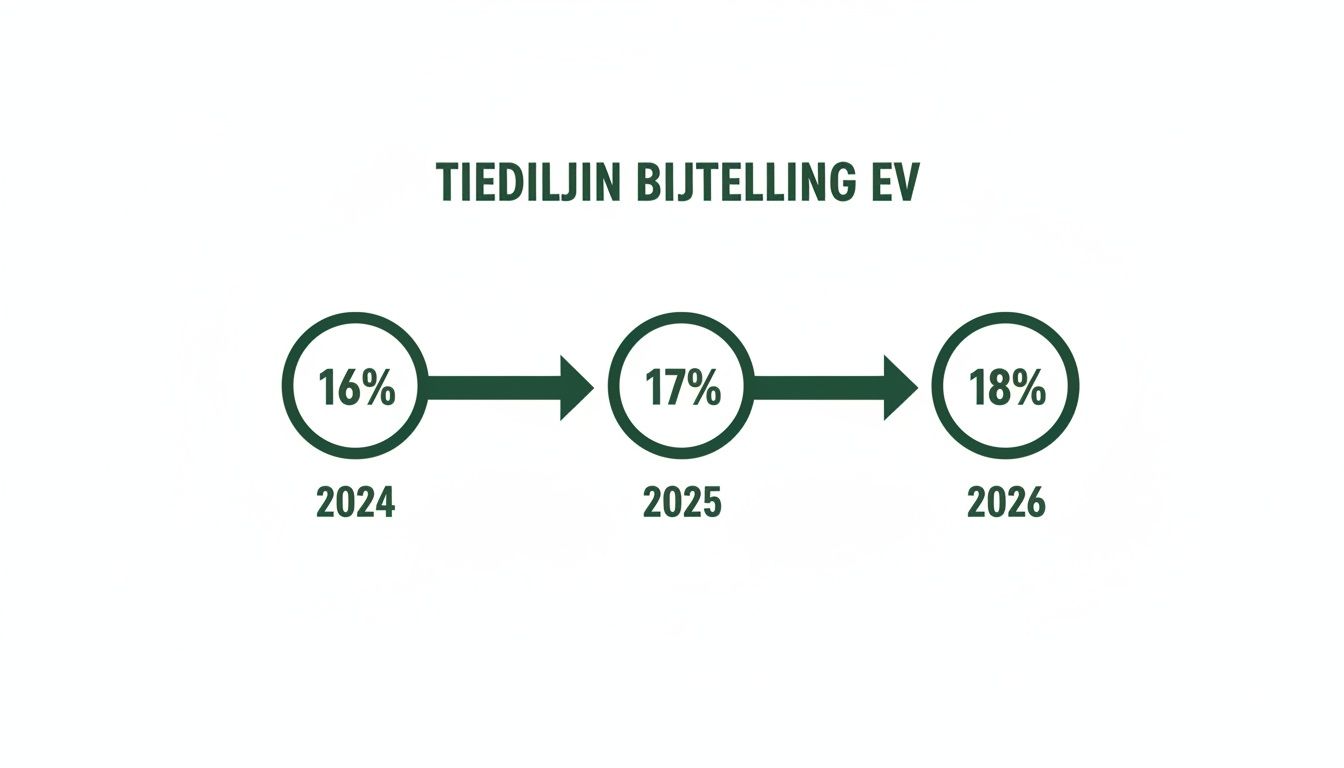 Tijdlijn met bijtellingspercentages voor elektrische auto's: 16% in 2024, 17% in 2025 en 18% in 2026.