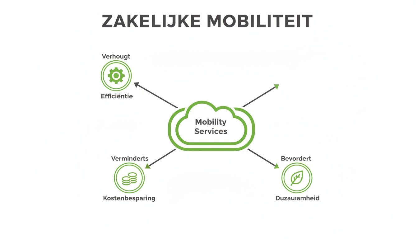 Infographic over zakelijke mobiliteit met mobiliteitsdiensten die efficiëntie verhogen, kosten verlagen en duurzaamheid bevorderen.