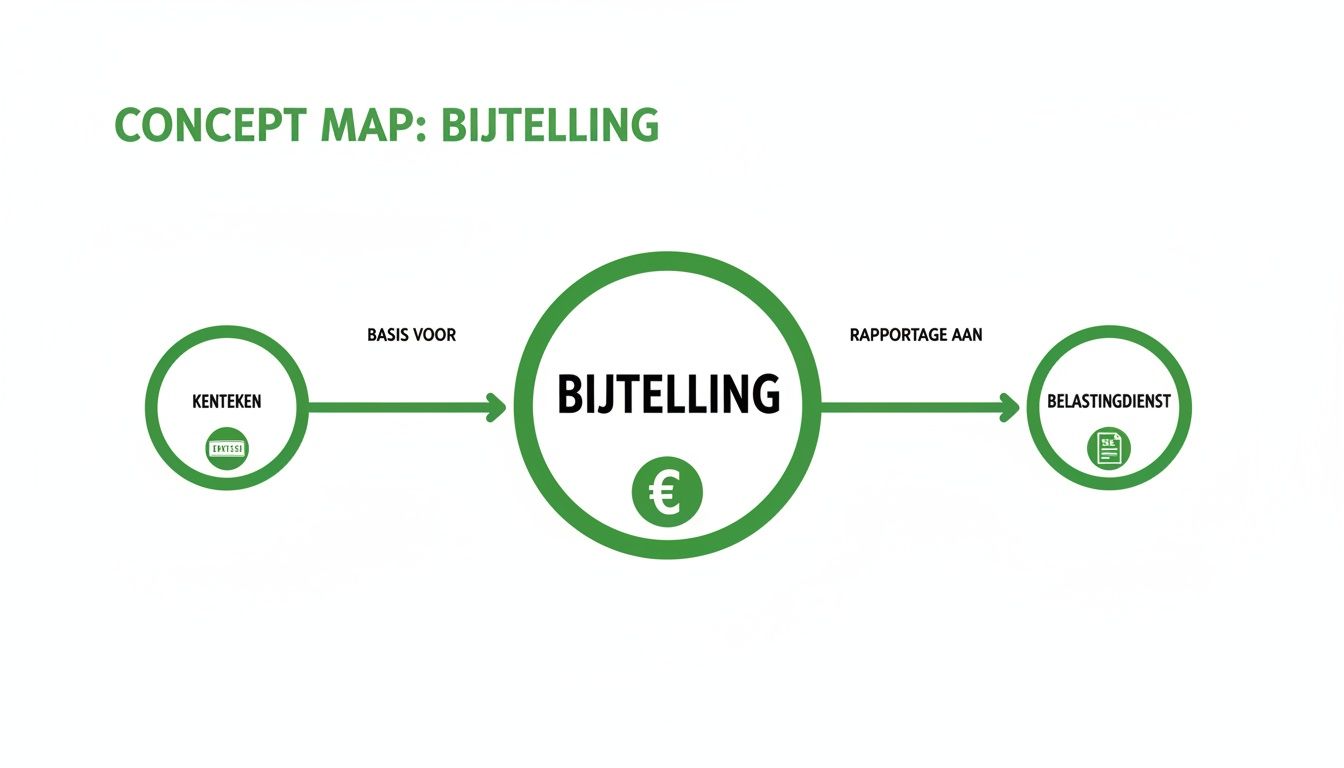 Conceptkaart over bijtelling in Nederland, die de relatie tussen kenteken, bijtelling en de Belastingdienst weergeeft.