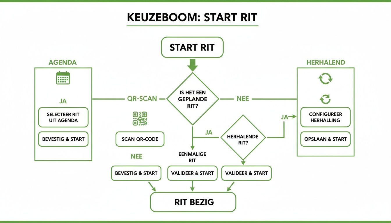 Flowchart over het starten van een rit, inclusief opties voor geplande, herhalende of eenmalige ritten via agenda of QR-code.