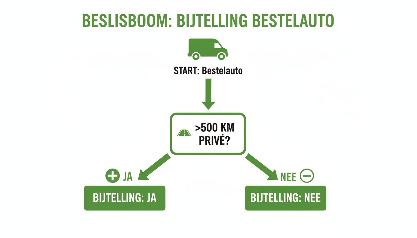 Beslisboom voor bijtelling van een bestelauto, met een vraag over meer dan 500 kilometer privégebruik.