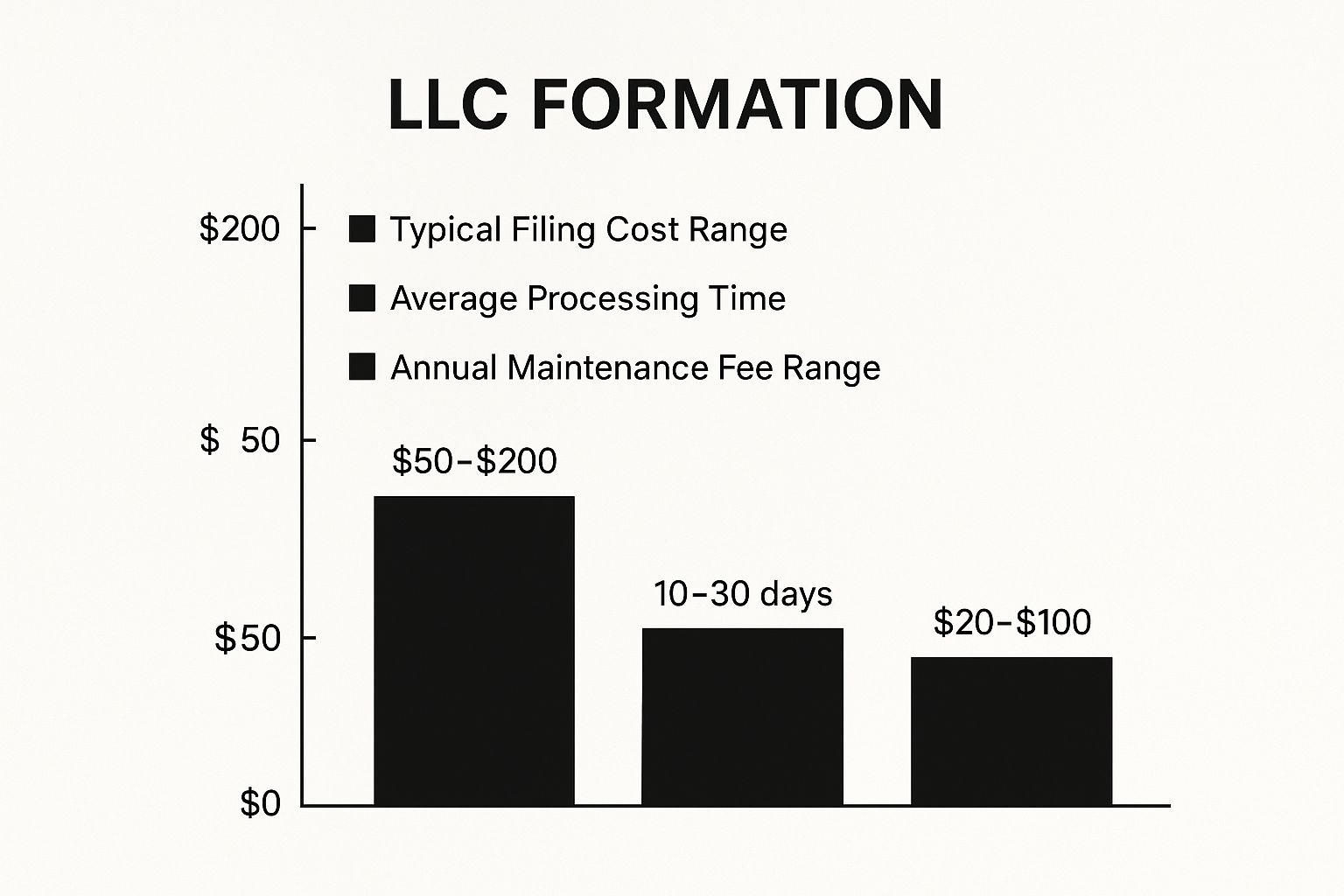 Infographic about do i need an llc to sell on shopify