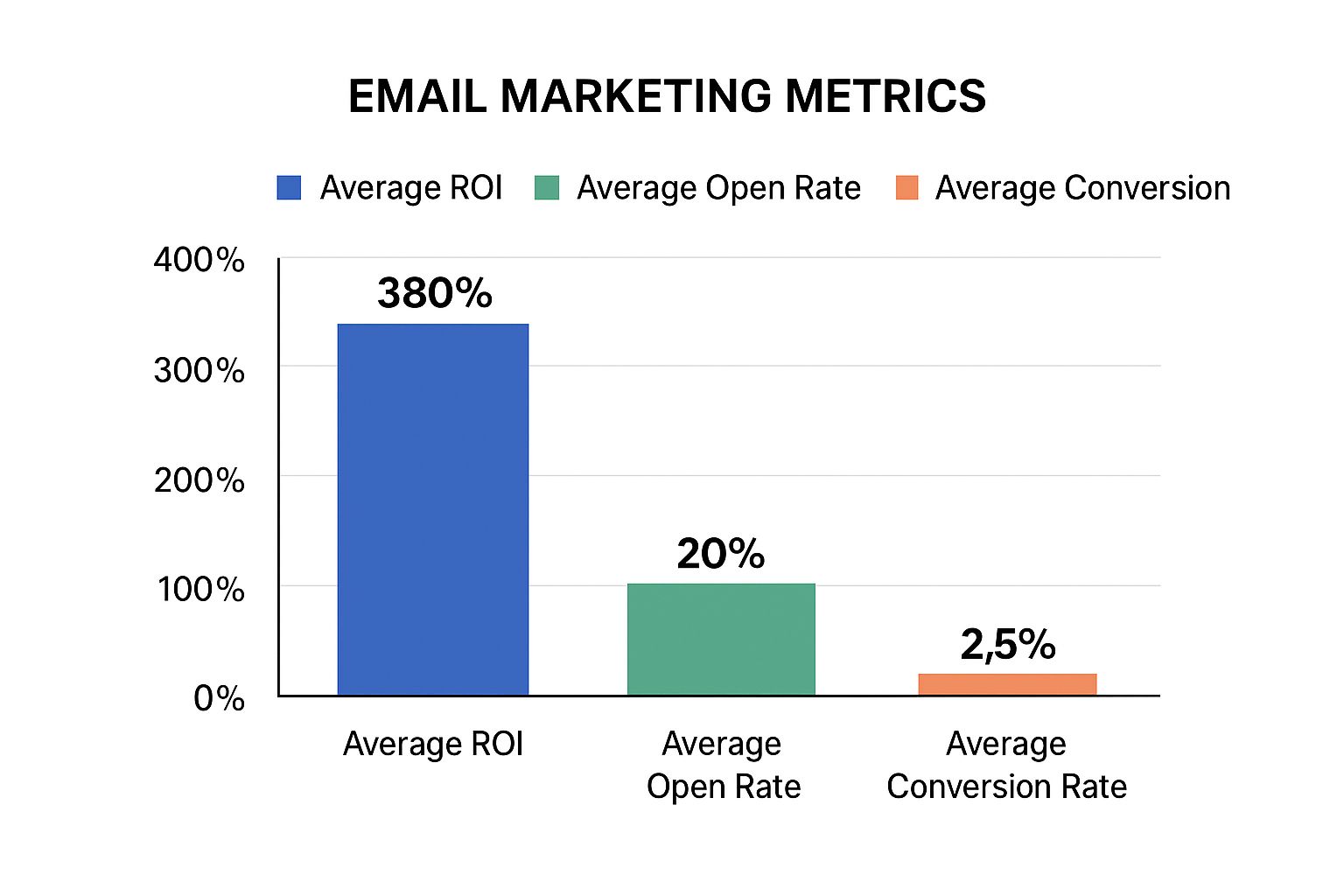 Infographic about email marketing roi