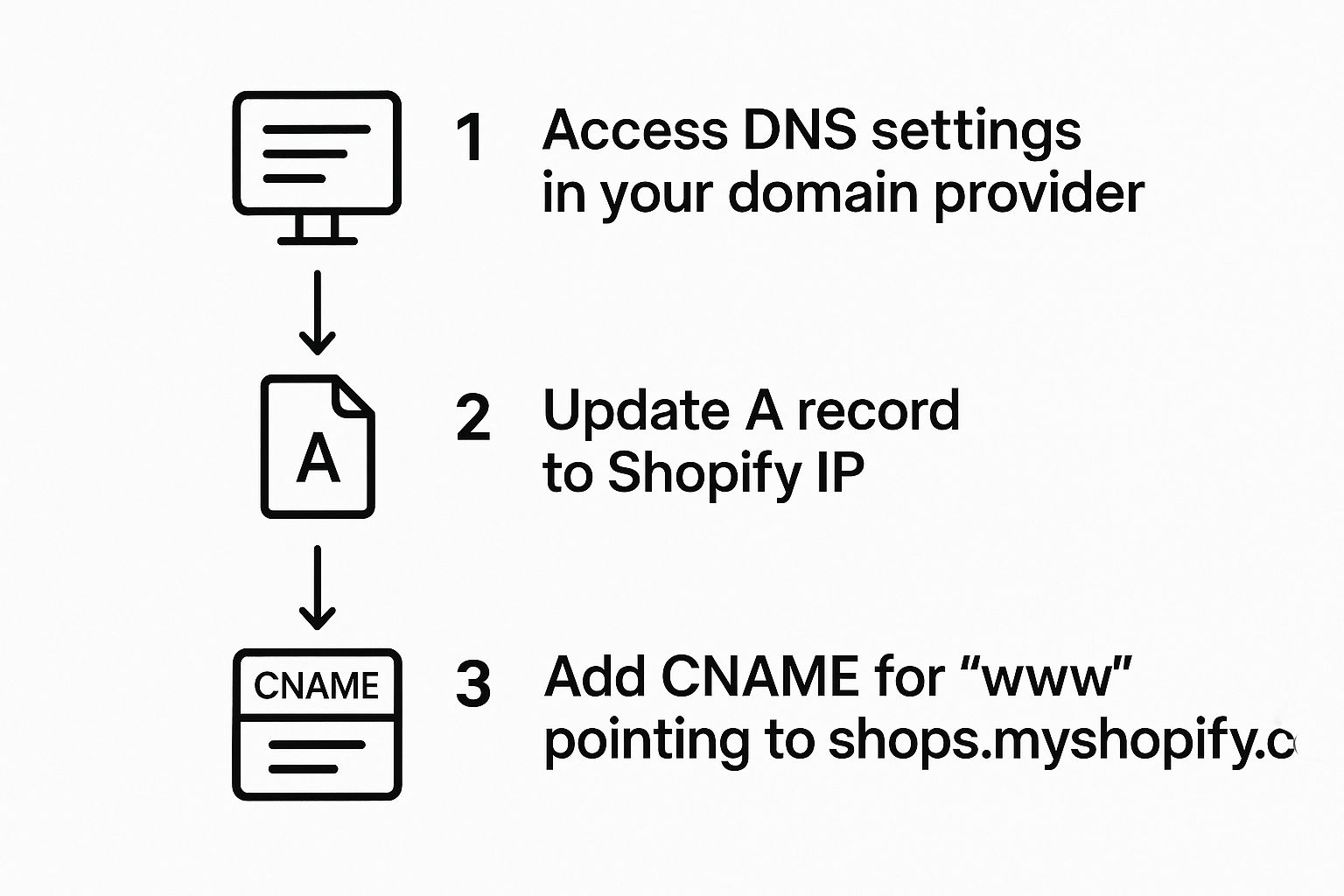 Infographic about how to change domain name on shopify