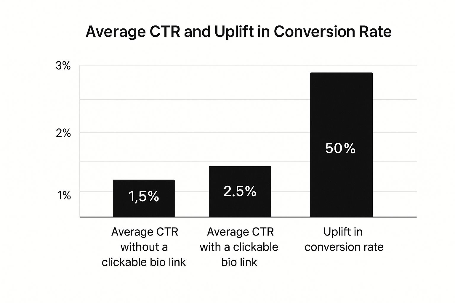 Infographic about clickable link in bio
