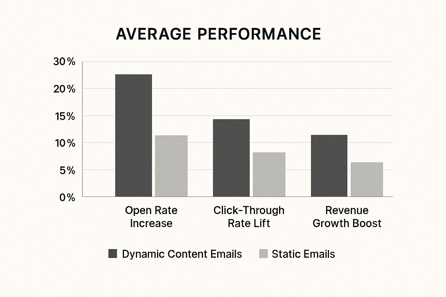 Infographic about dynamic content emails