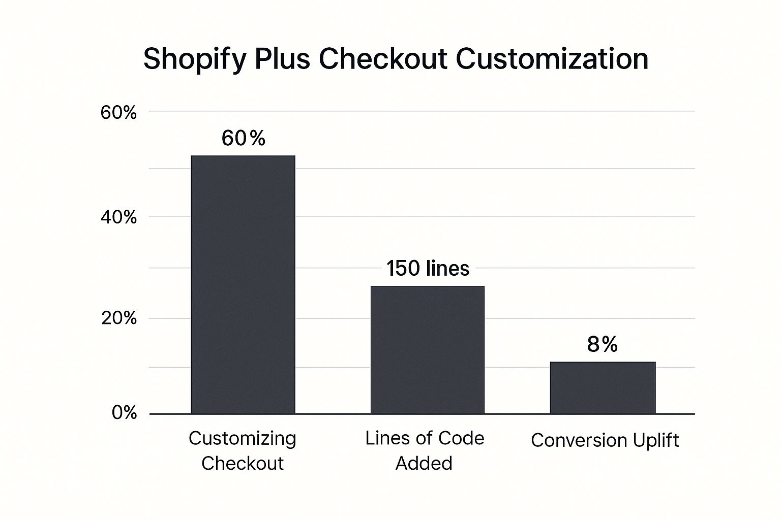 Infographic about modify shopify checkout page