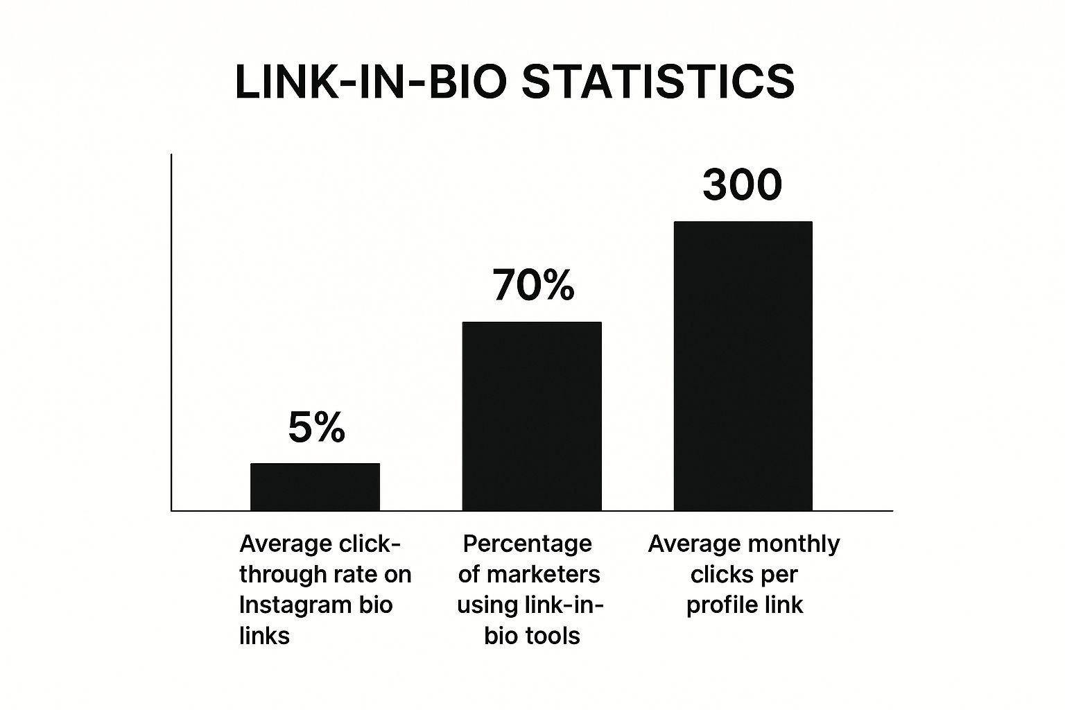 Infographic about what is link in bio