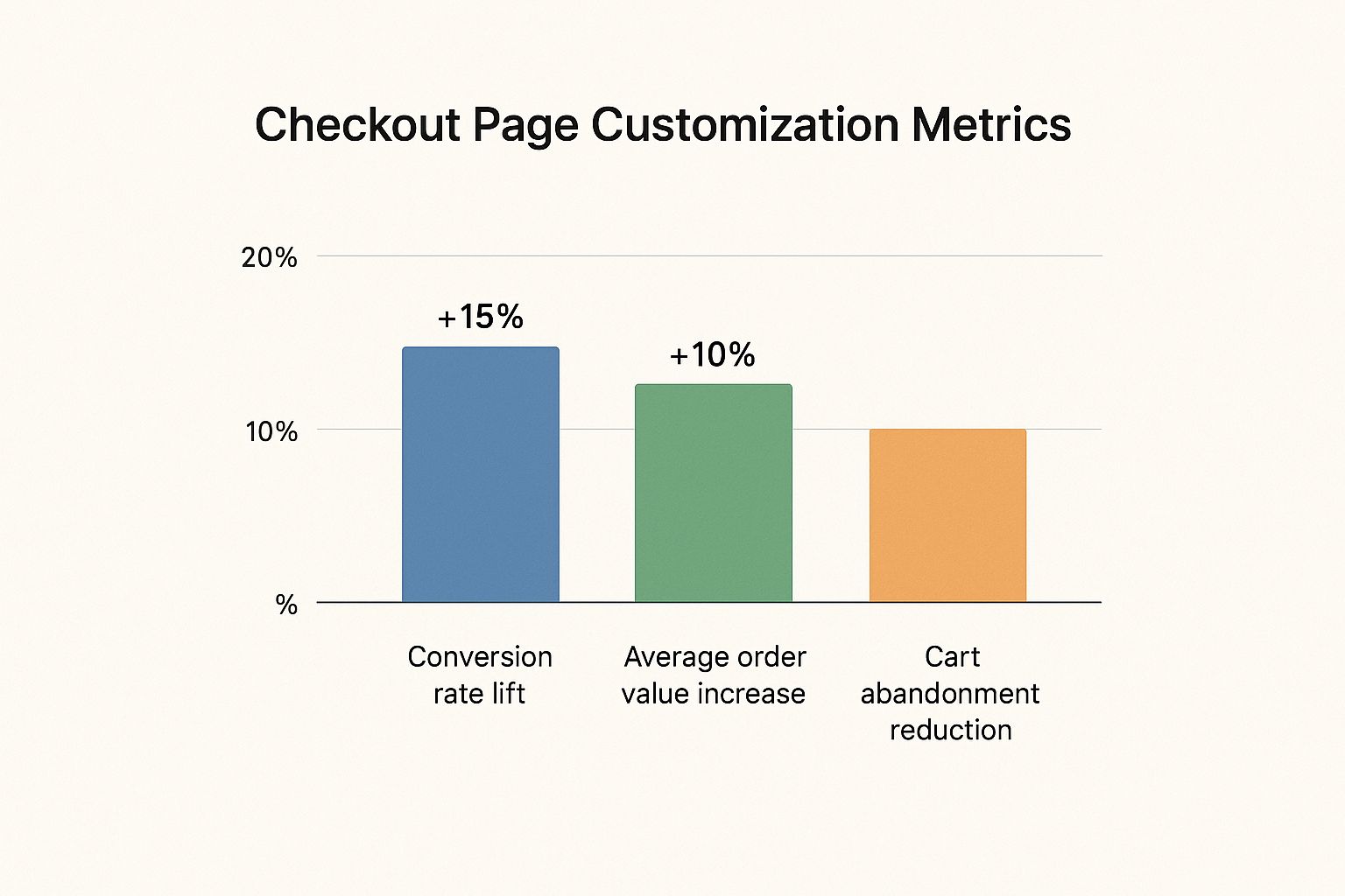 Checkout Customization Options