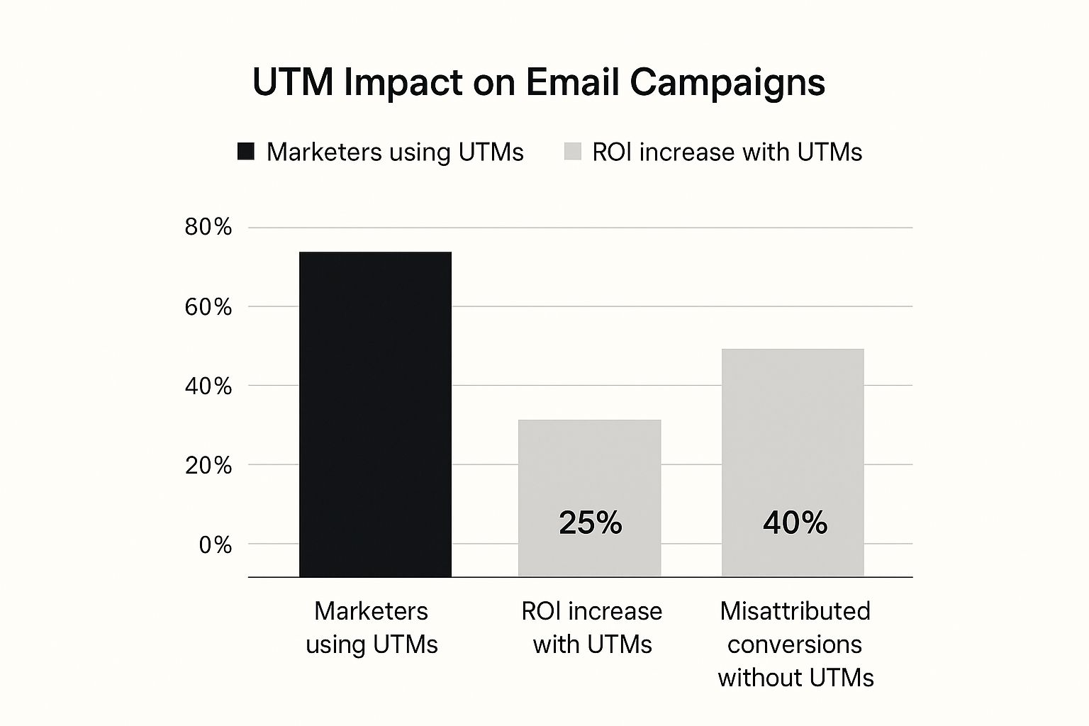 Infographic about utm parameters for email