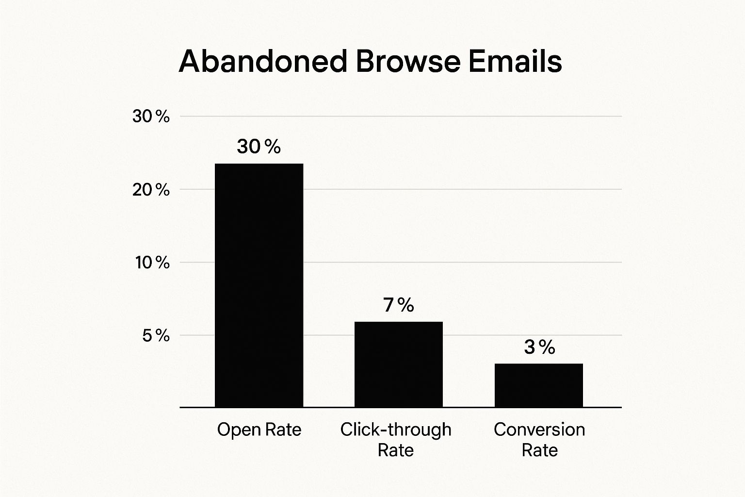 Infographic about abandoned browse emails