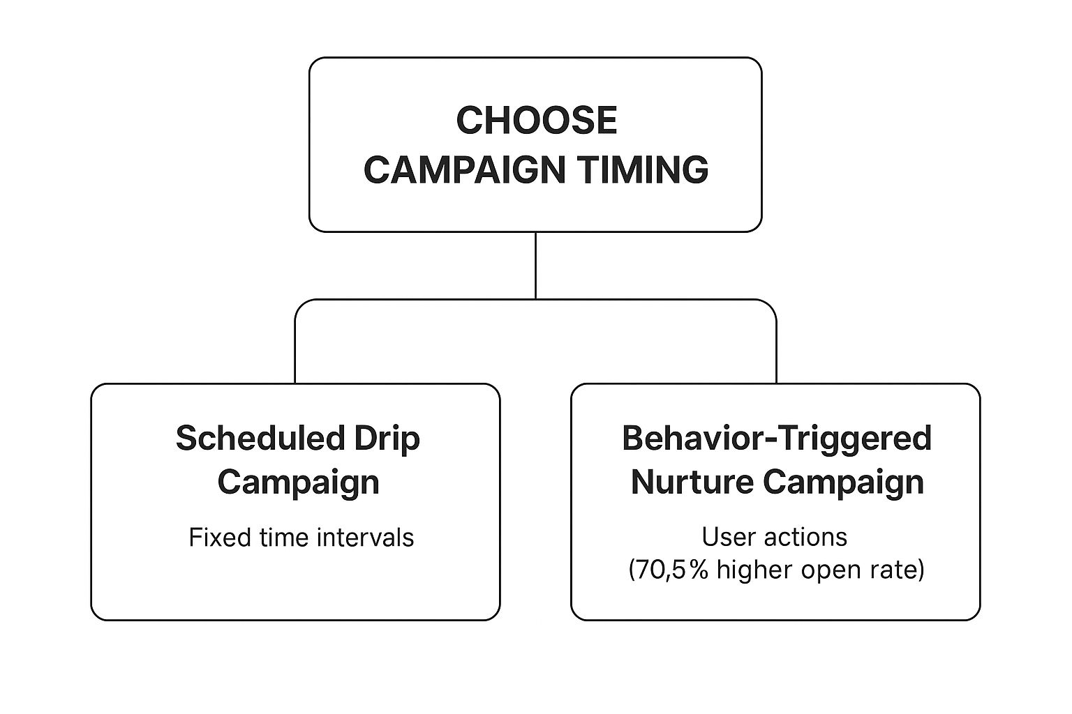 Infographic showing key data about Timing-Based Strategy: Scheduled vs. Behavior-Triggered