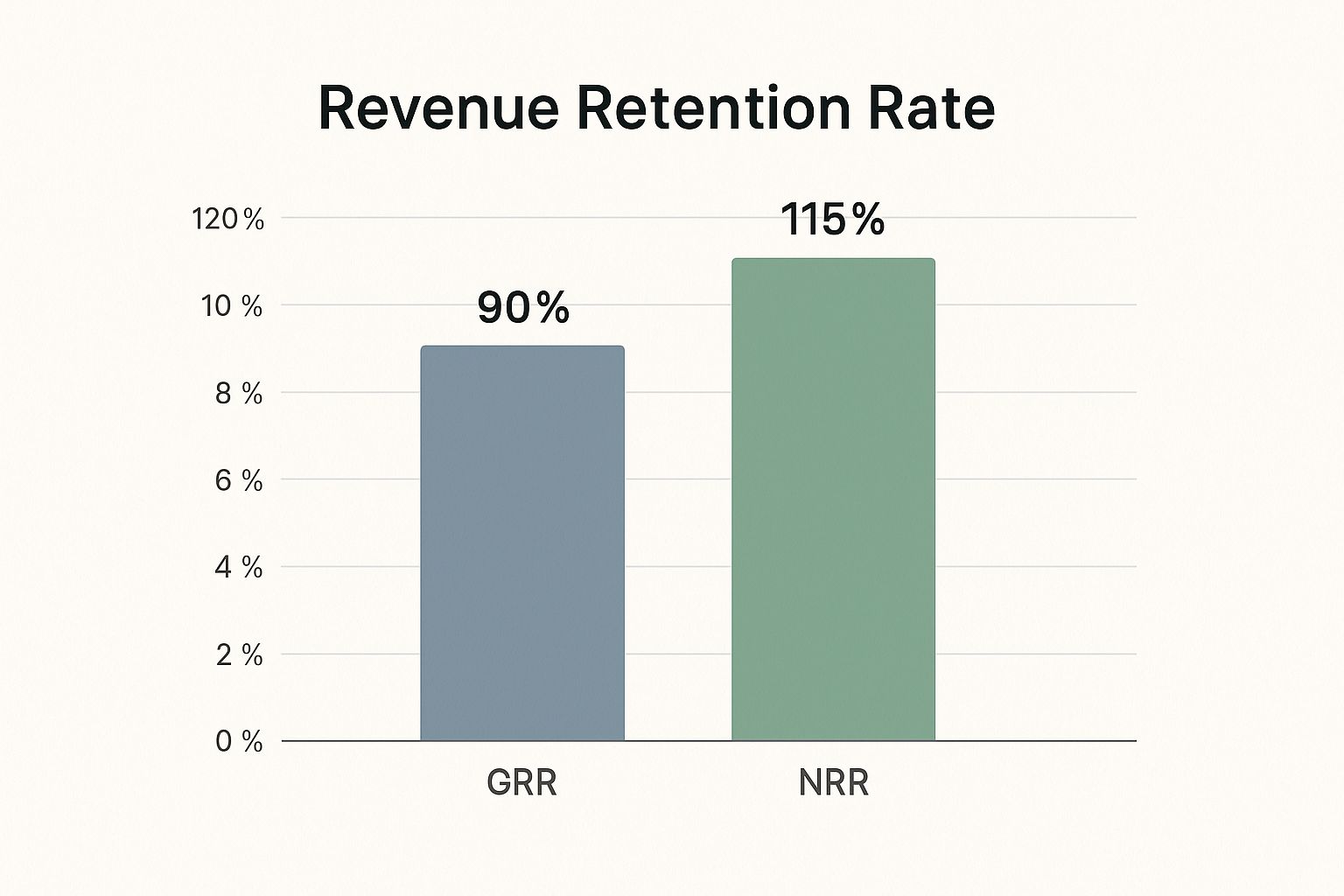 Infographic showing key data about Revenue Retention Rate