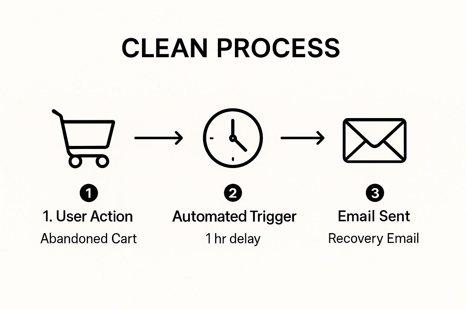 Infographic showing key data about Implement Behavior-Triggered Email Sequences
