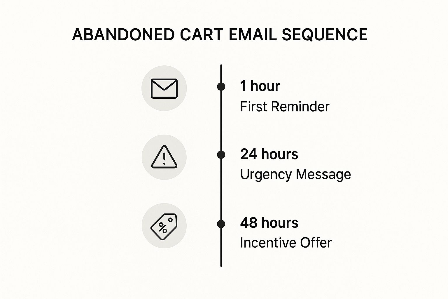 Infographic showing key data about Strategic Timing and Sequence