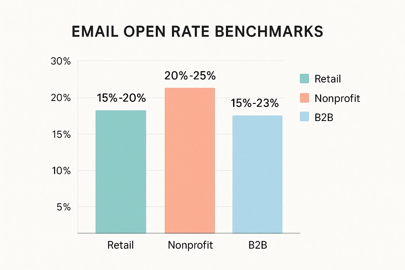 Infographic showing key data about Open Rate