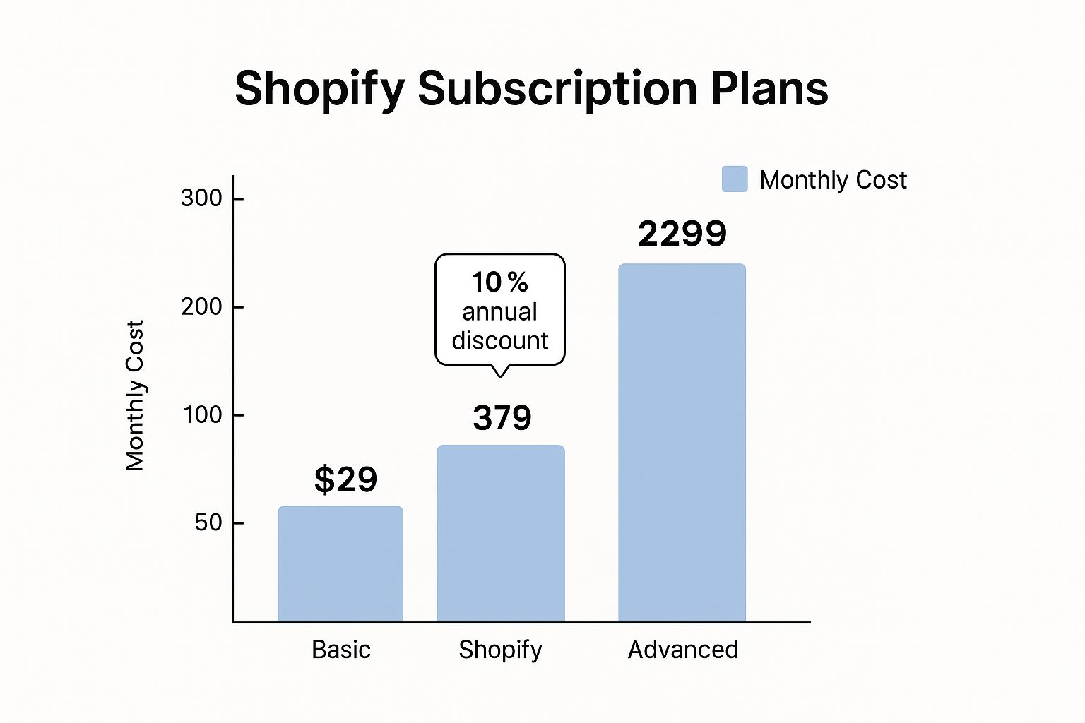 Infographic showing key data about Shopify Subscription Plans