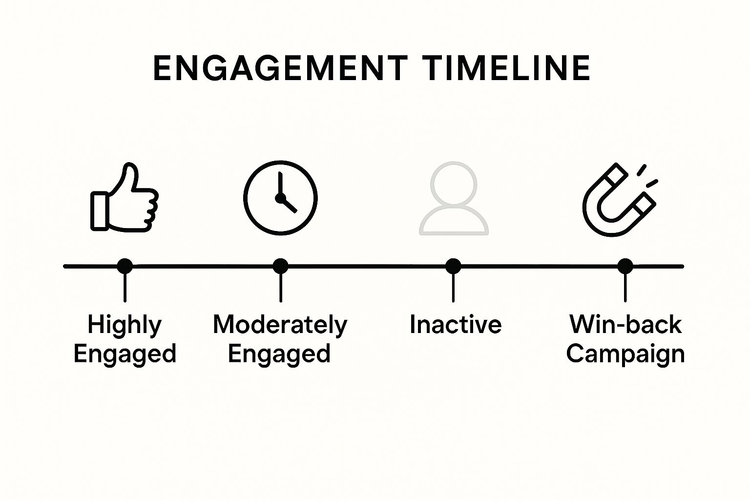 Infographic showing key data about Engagement-Based Segmentation