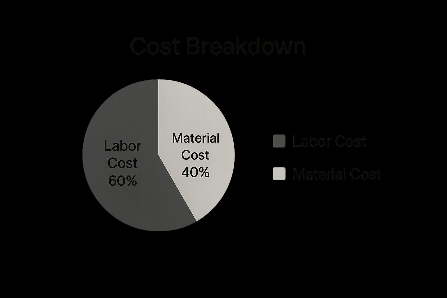 Smoke Detector Installation Cost In Australia | Get A Free Quote 3 An Infographic Showing That The Cost Of Smoke Detector Installation Is Composed Of 60% For Labour And 40% For Materials.