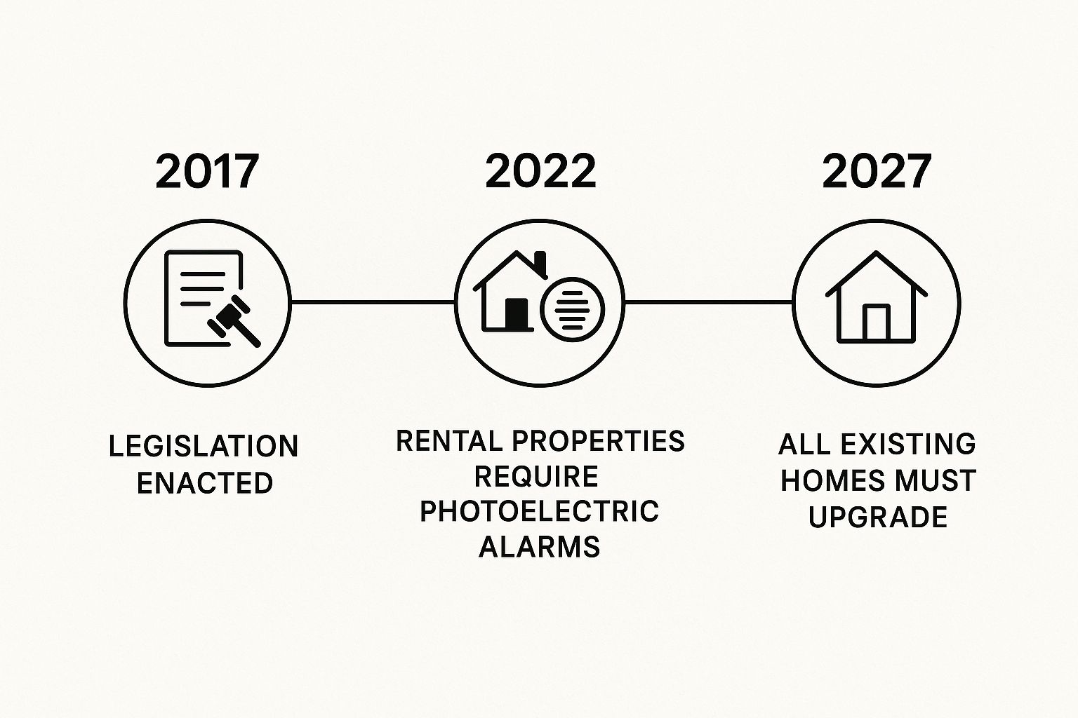 Current Smoke Alarm Legislation Qld: Essential Guide 2 Image