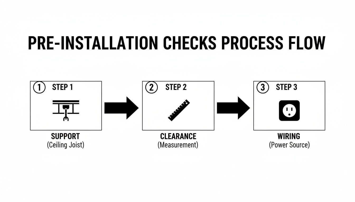 Pre-Installation Checks Process Flow For Support (Ceiling Joist), Clearance (Measurement), And Wiring (Power Source).