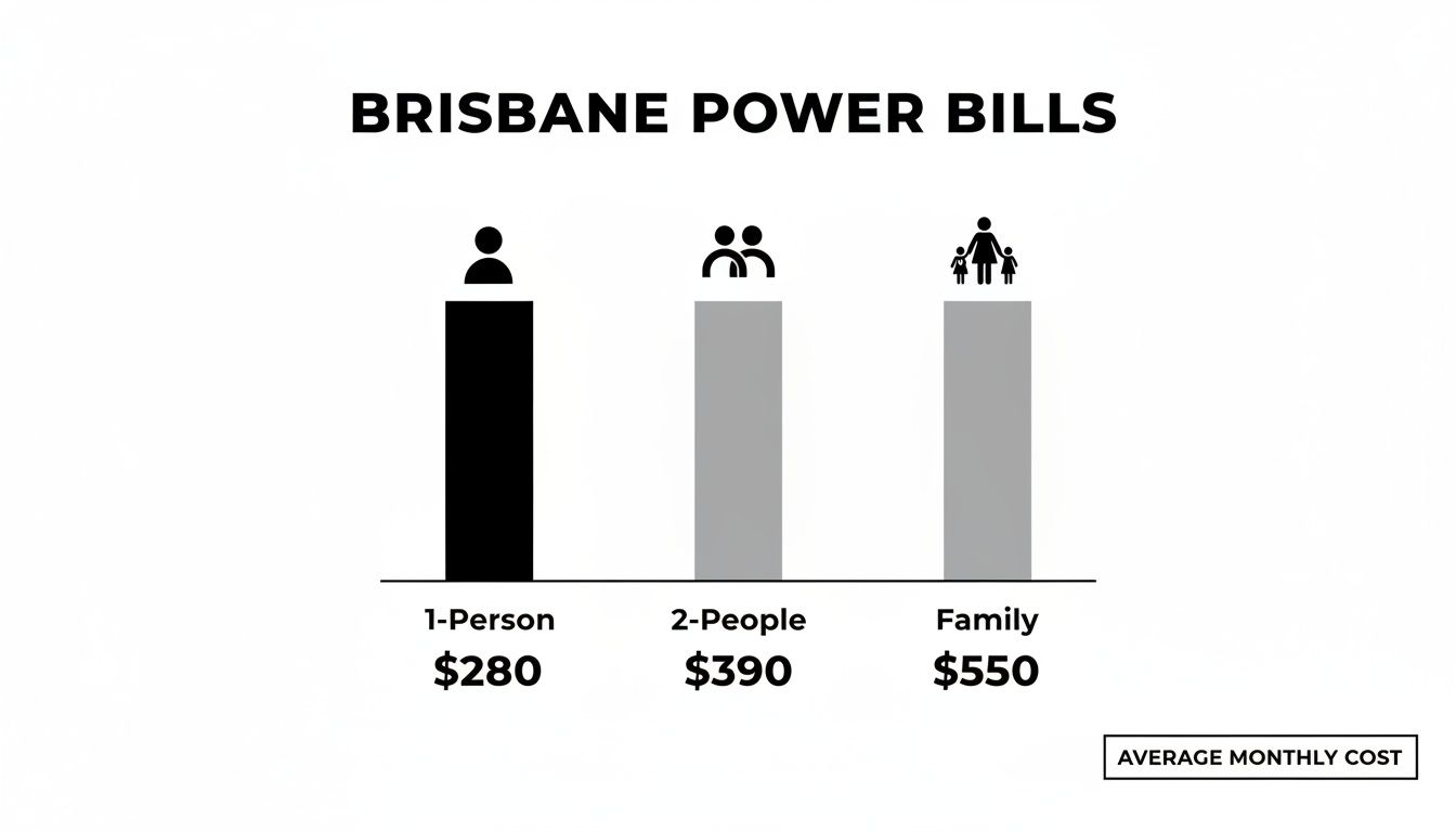 Bar Chart Illustrating Average Monthly Power Bill Costs In Brisbane For Various Household Sizes.