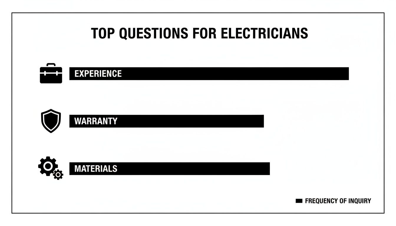 Bar Chart Illustrating Top Questions For Electricians, Showing Inquiry Frequency For Experience, Warranty, And Materials.