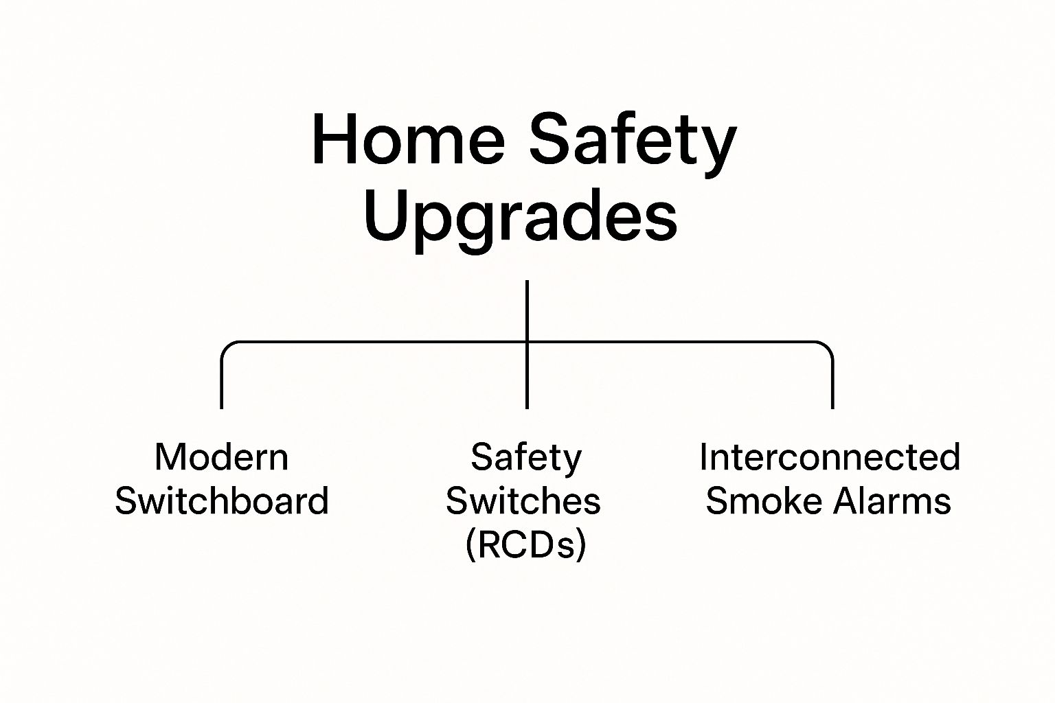 Infographic About Residential Electrical Services Brisbane