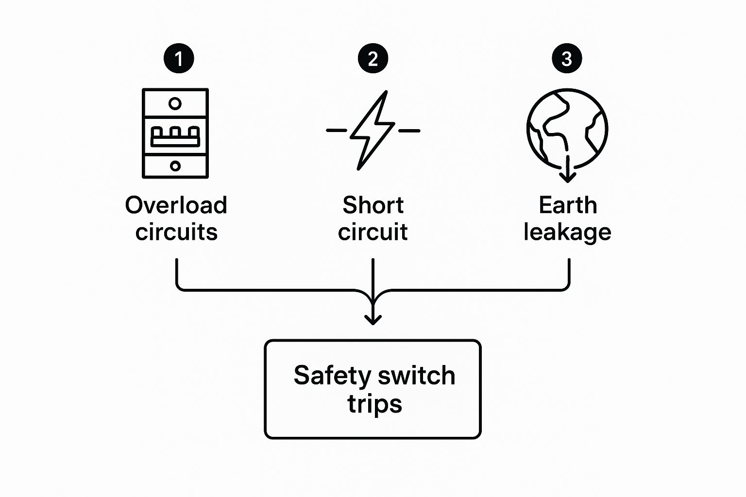 Safety Switch Tripped? A Homeowner'S Guide To A Safe Reset 2 Image
