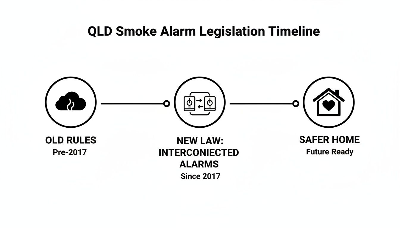 A Timeline Illustrating Qld Smoke Alarm Legislation, Moving From Old Rules To New Interconnected Alarms For A Safer Home.