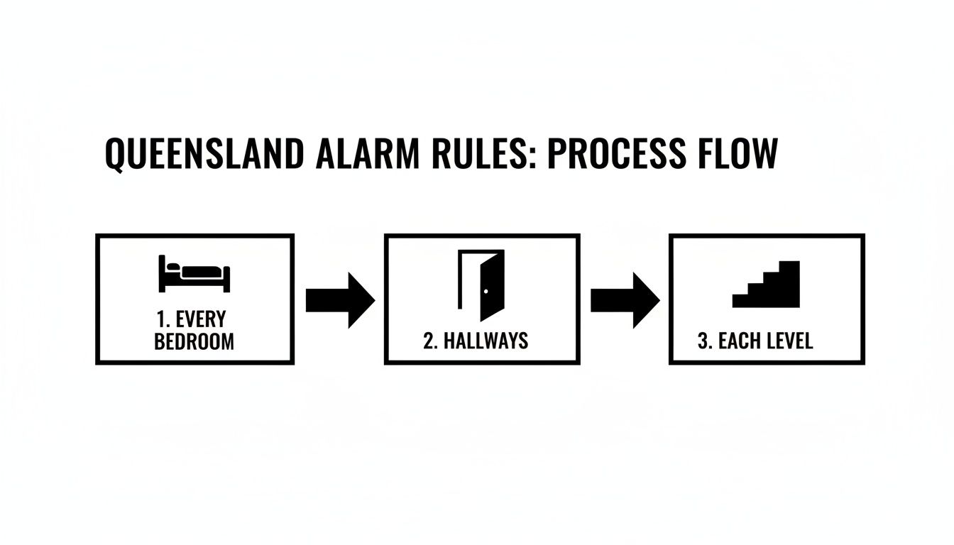 Process Flow For Queensland Alarm Rules: Install Smoke Alarms In Every Bedroom, Hallways, And Each Level.