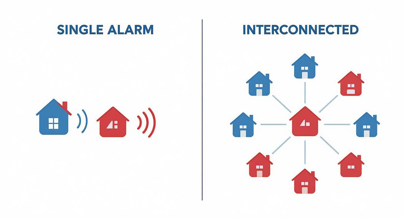 Infographic Comparing A Single Smoke Alarm'S Sound Coverage To The House-Wide Coverage Of An Interconnectable Wireless Smoke Alarm System.