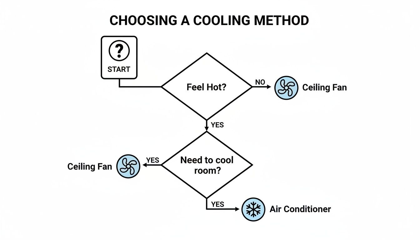 A Flowchart Illustrates Choosing A Cooling Method Between A Ceiling Fan And An Air Conditioner.