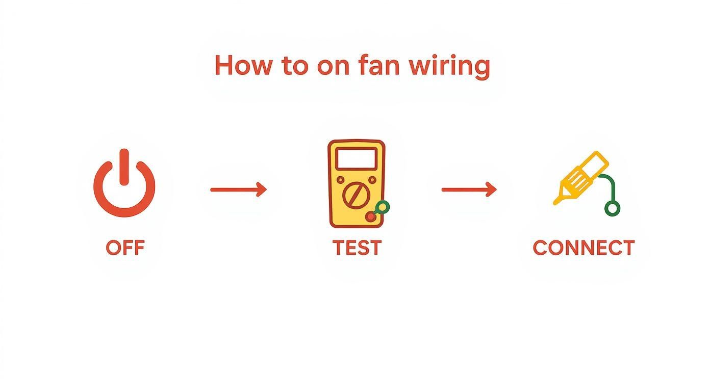 Infographic Showing The Three Core Safety Steps For Ceiling Fan Wiring: Turning The Power Off, Testing For Voltage, And Then Making Connections.