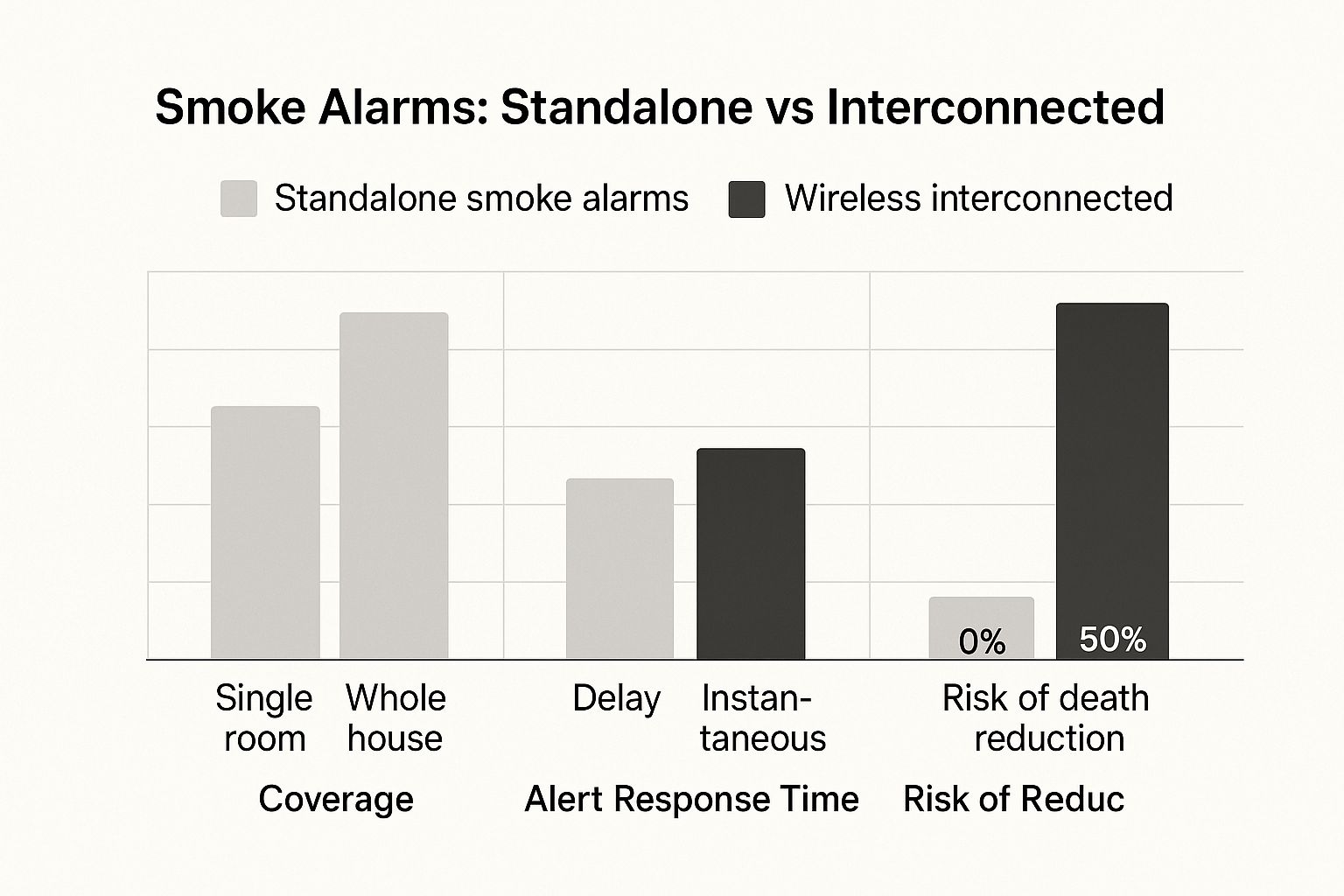 Infographic Comparing Standalone And Interconnected Wireless Smoke Alarms On Coverage, Response Time, And Risk Reduction.