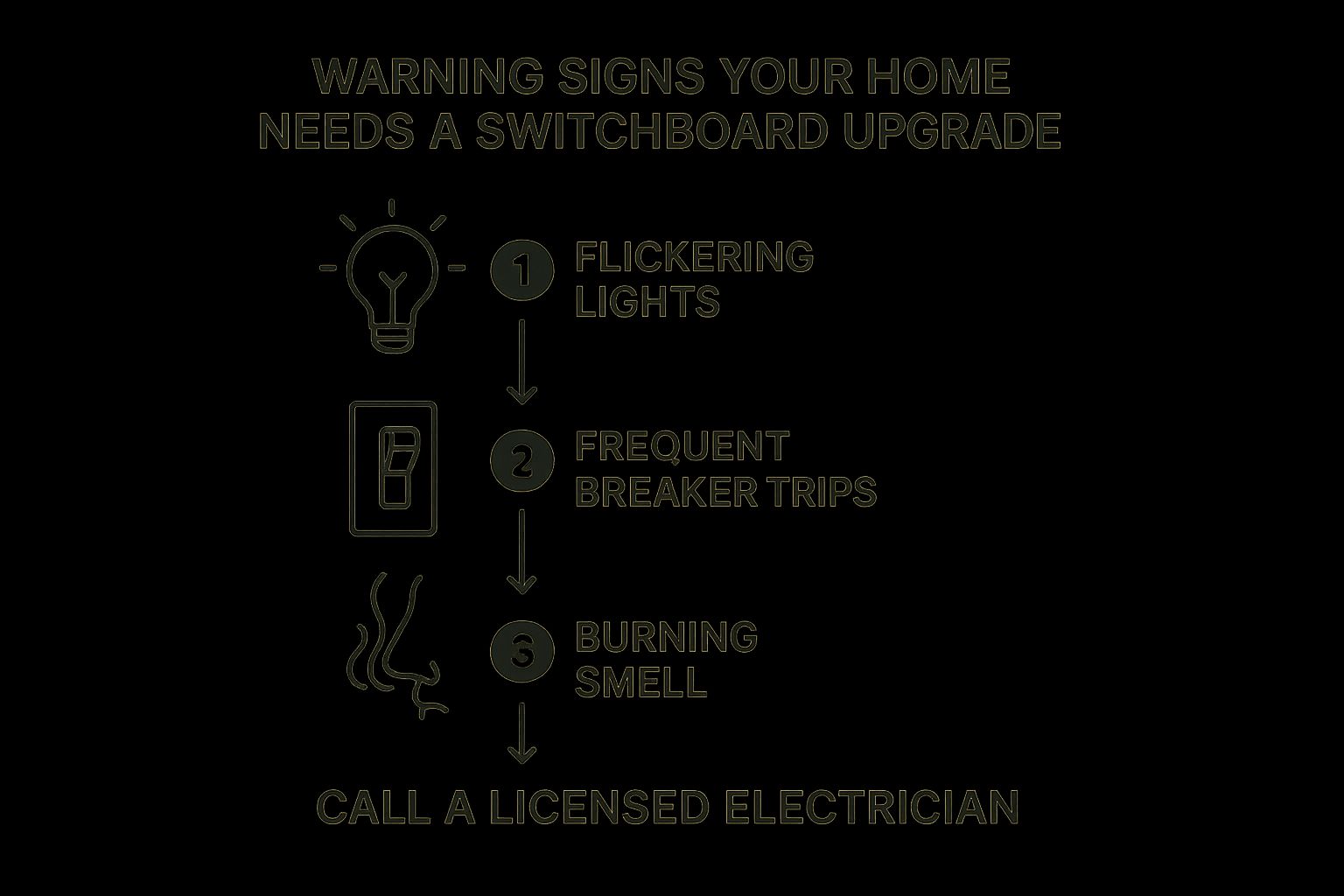 Infographic Showing Key Warning Signs For A Switchboard Upgrade: Flickering Lights, Frequent Breaker Trips, And Burning Smell.