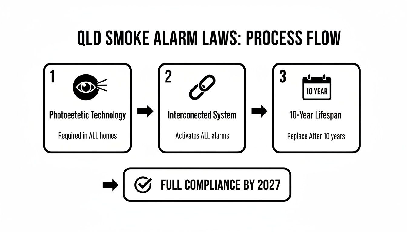 Process Flow Outlining Qld Smoke Alarm Laws: Technology, Interconnected System, And 10-Year Lifespan.