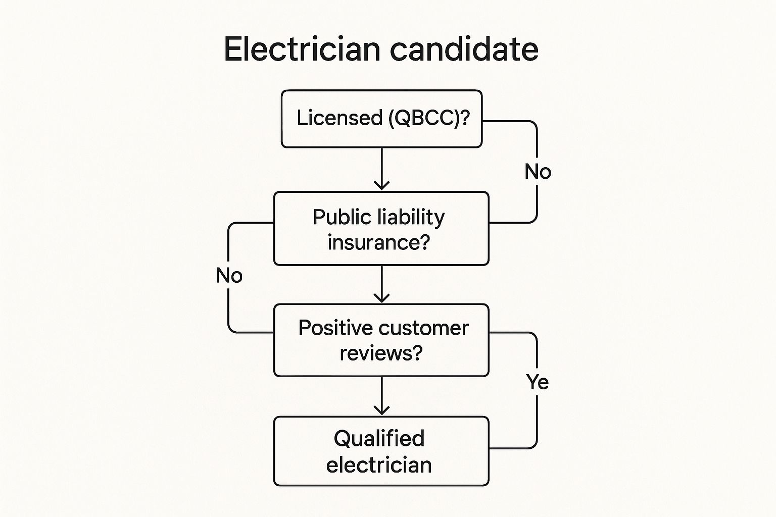 Infographic About Electrical Services Brisbane