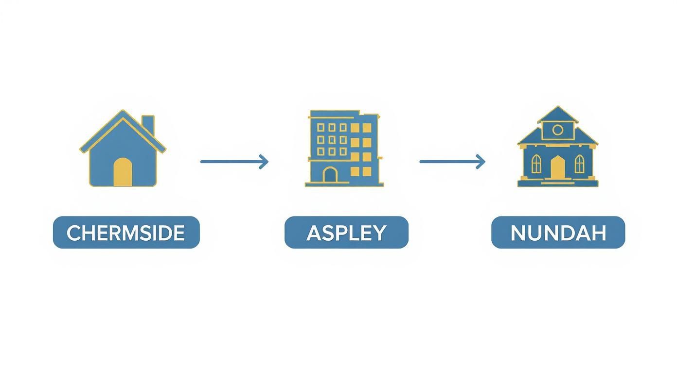 Icons Of A House, Apartment, And Building Connected By Arrows, Representing Chermside, Aspley, And Nundah Locations.