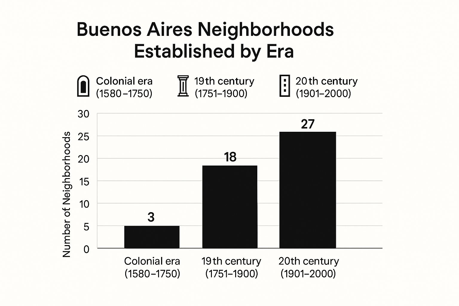 Buenos Aires Neighborhoods