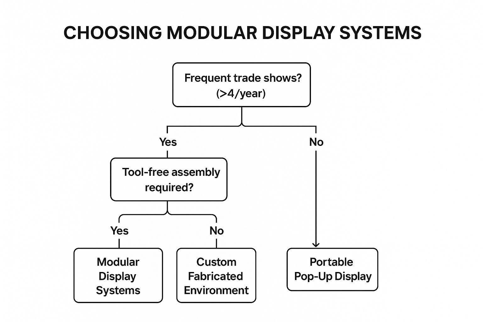 Infographic showing a decision tree for choosing between Modular, Custom, and Portable displays.