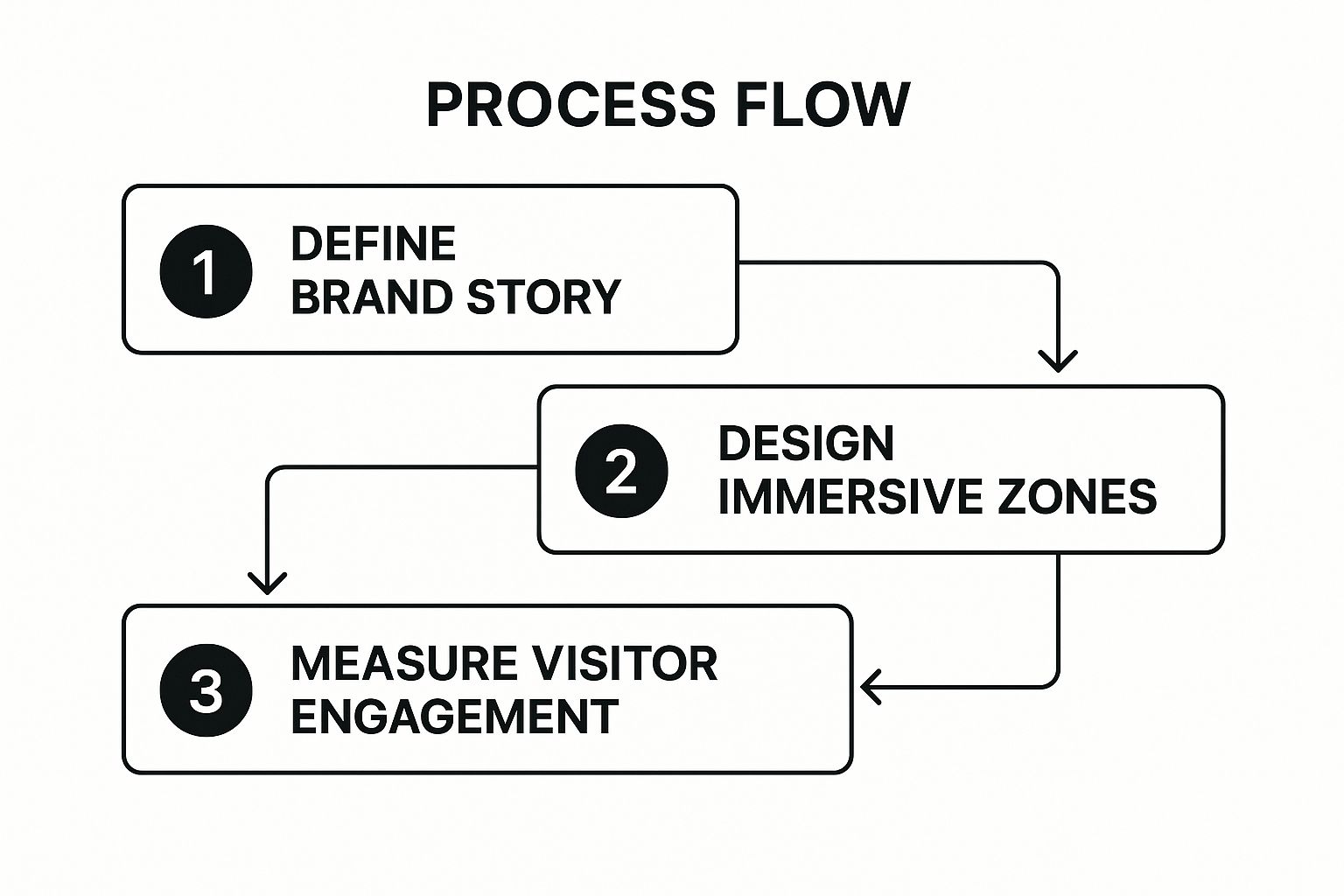 Infographic showing key data about Brand Storytelling Theater Design