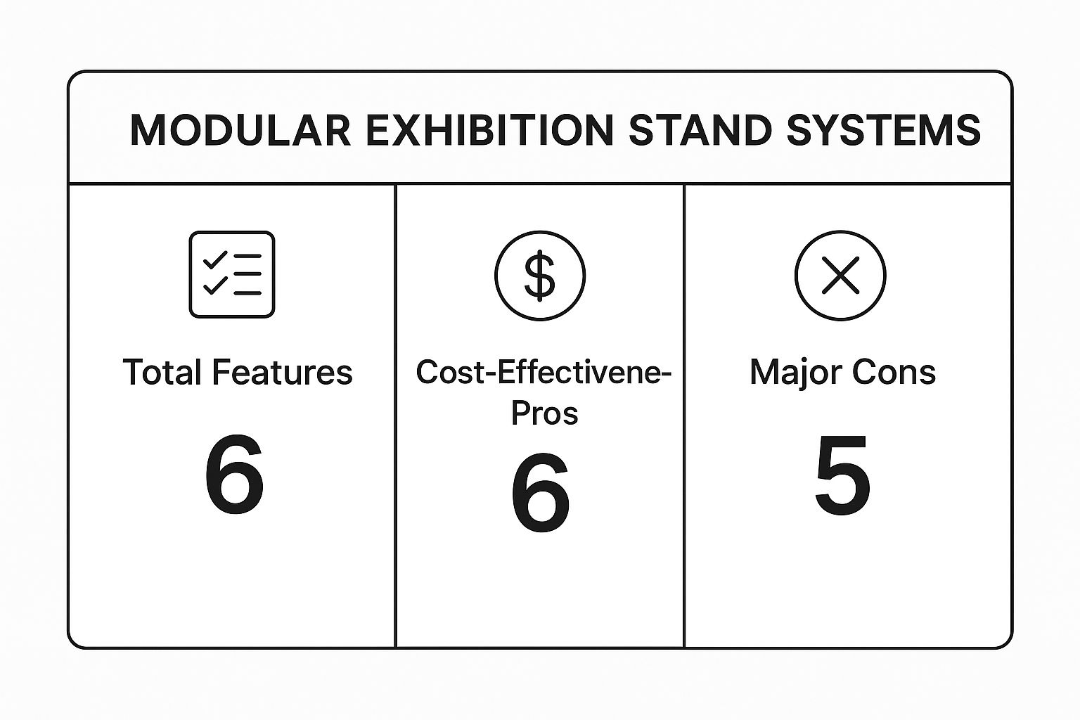 Infographic showing key data about Modular Exhibition Stand Systems