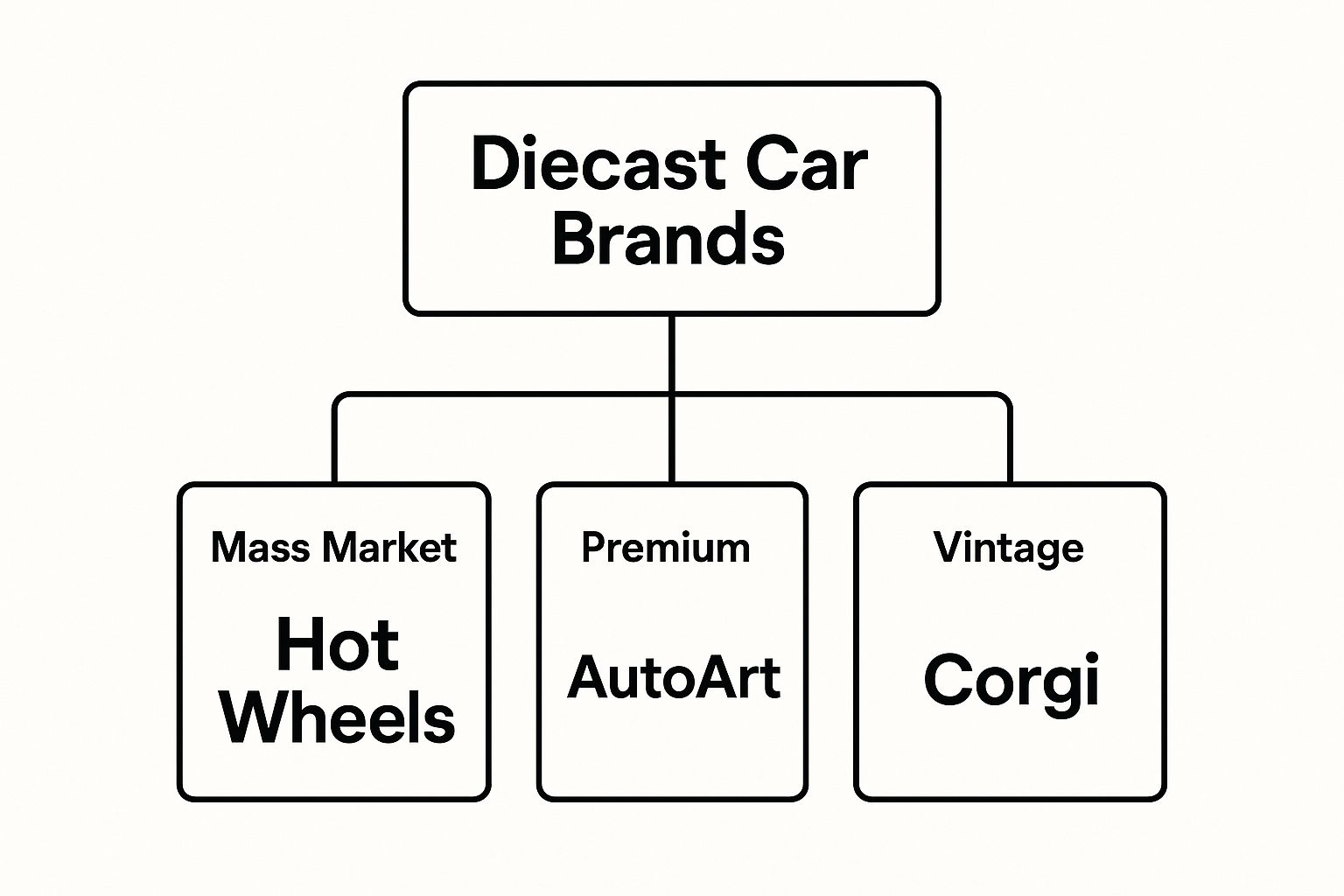 Infographic about diecast car collecting