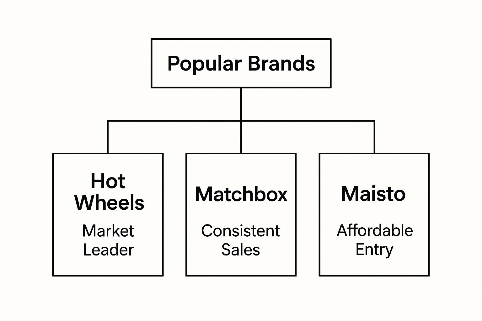 Infographic showing a hierarchy diagram of popular diecast car brands like Hot Wheels, Matchbox, and Maisto.