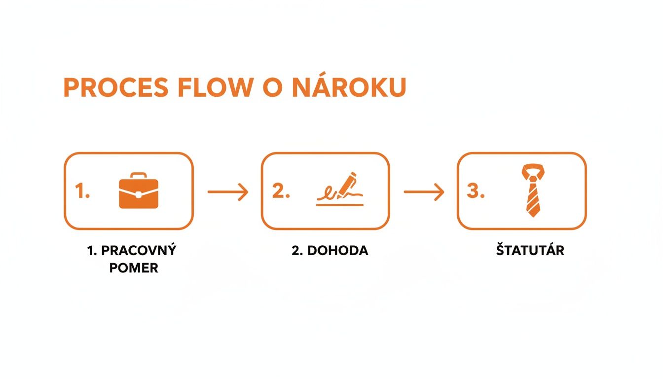 Procesný diagram o nároku zobrazujúci tri typy vzťahov: pracovný pomer, dohoda a štatutár.