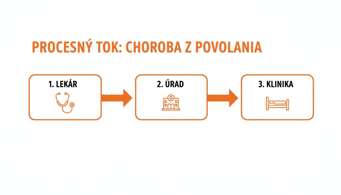 Diagram procesu pre chorobu z povolania zobrazujúci kroky: lekár, úrad a klinika s ikonami.