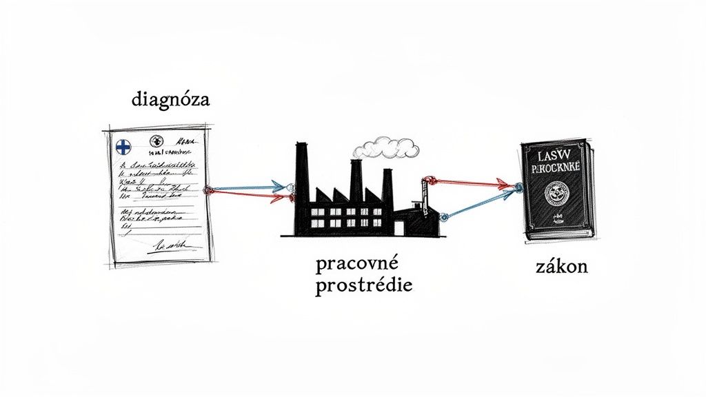 Obrázok znázorňuje proces choroby z povolania: diagnóza, pracovné prostredie a zákon spojené šípkami.