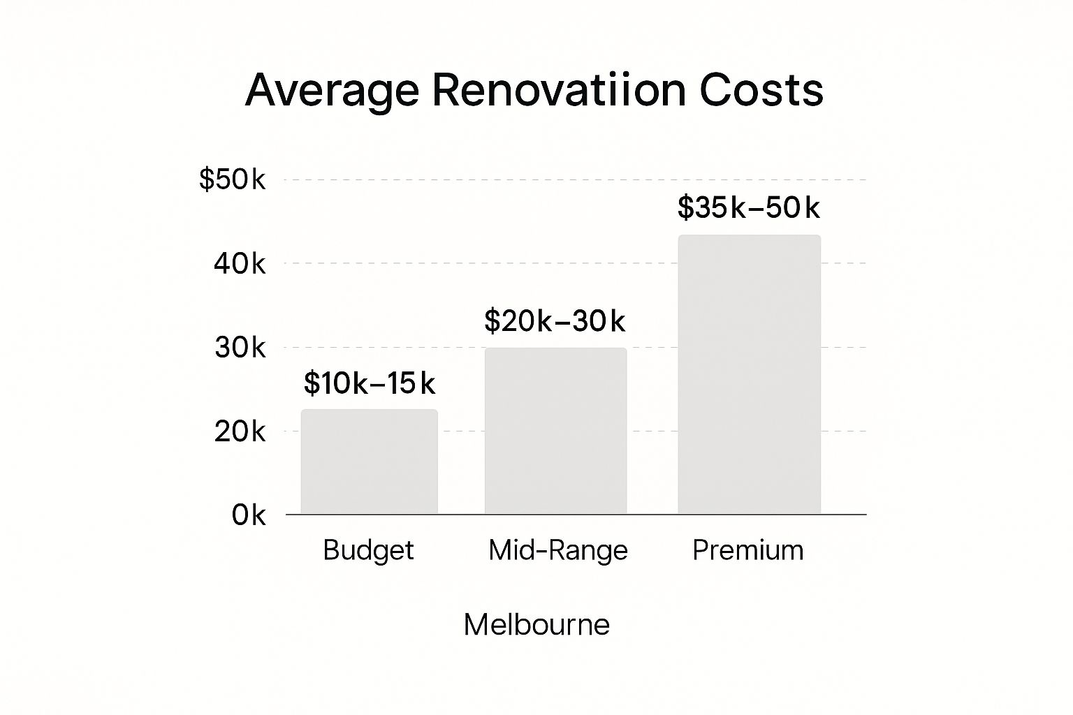 Infographic about kitchen renovation cost melbourne
